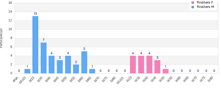 Age group distribution