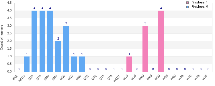 Age group distribution