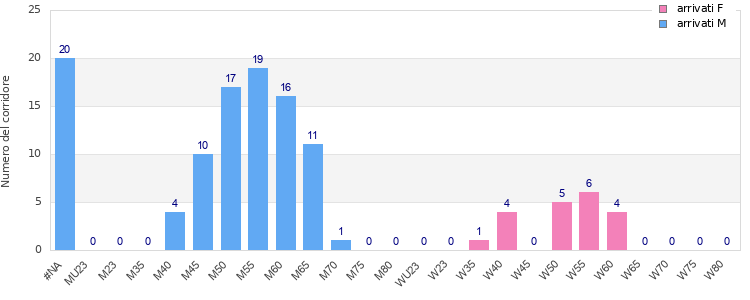 Age group distribution