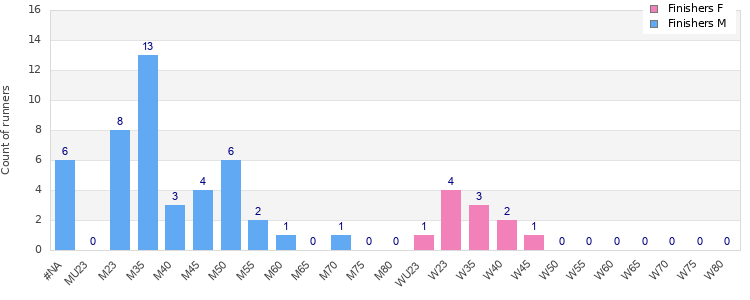 Age group distribution