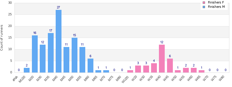 Age group distribution
