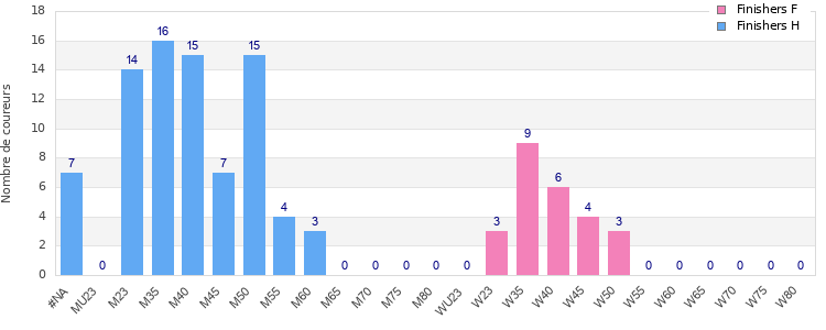 Age group distribution