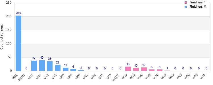 Age group distribution