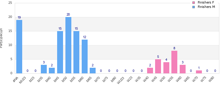 Age group distribution