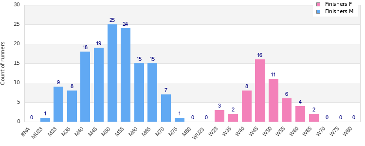Age group distribution