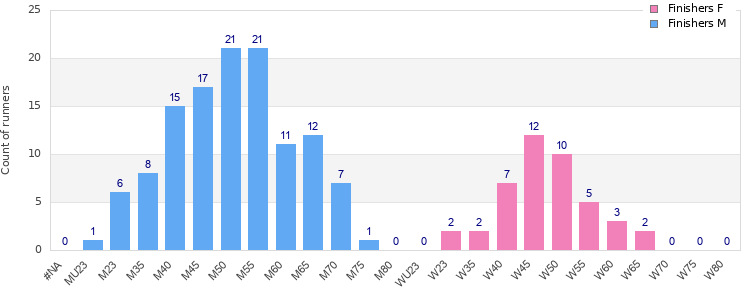 Age group distribution