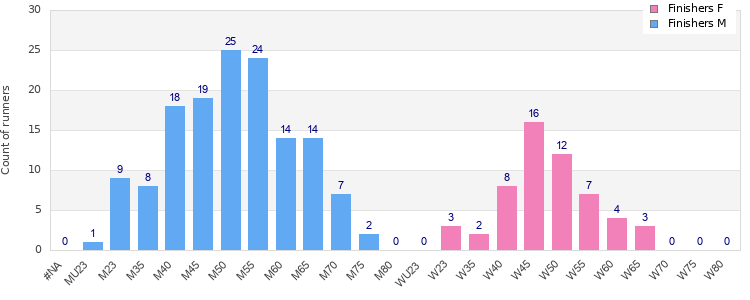 Age group distribution