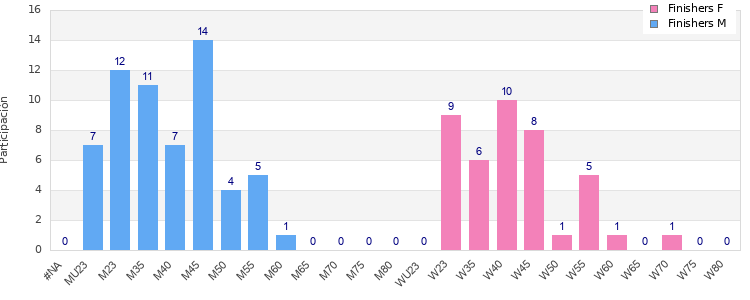 Age group distribution