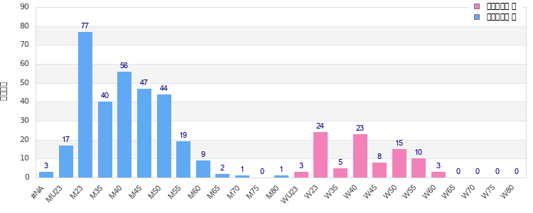 Age group distribution
