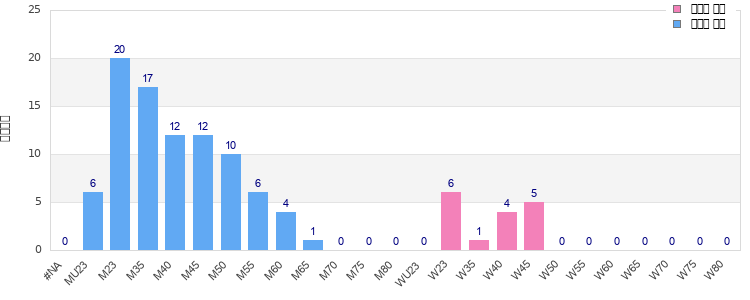 Age group distribution