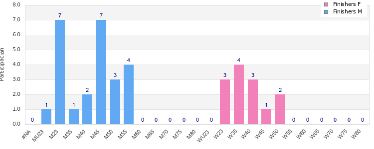Age group distribution