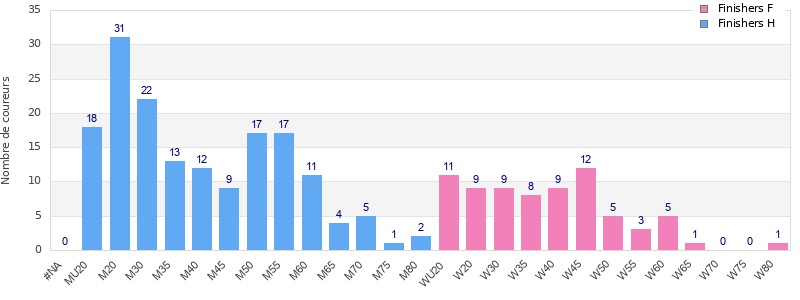 Age group distribution