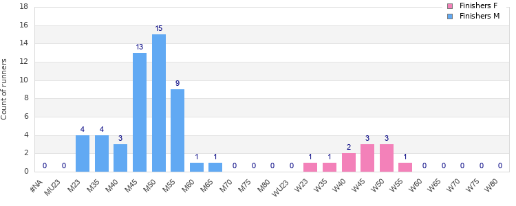 Age group distribution
