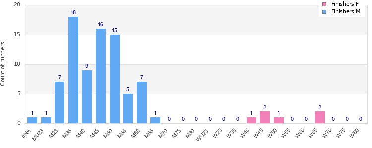 Age group distribution