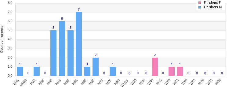 Age group distribution