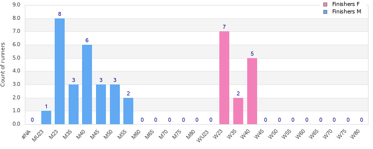 Age group distribution