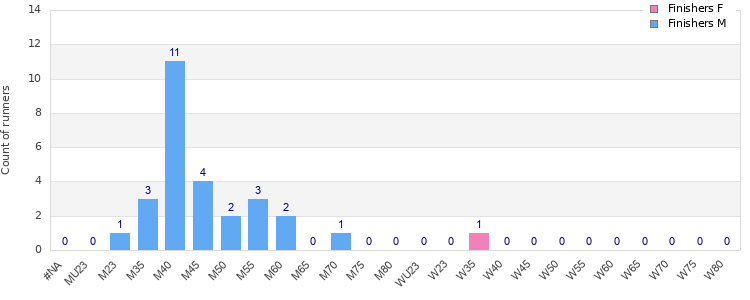 Age group distribution