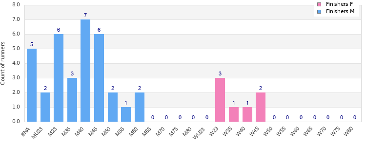 Age group distribution