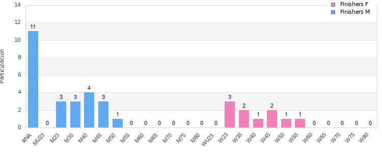 Age group distribution