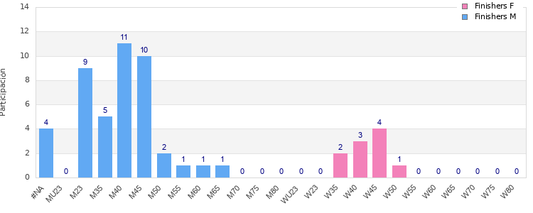 Age group distribution