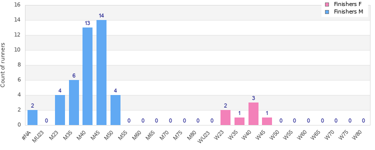 Age group distribution
