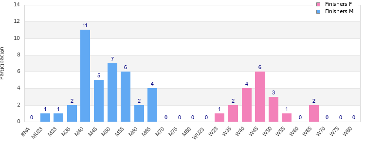 Age group distribution