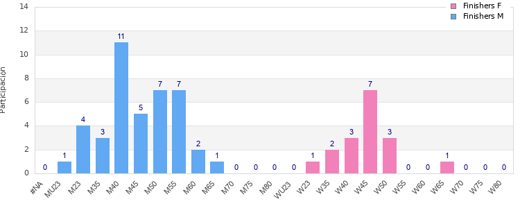 Age group distribution