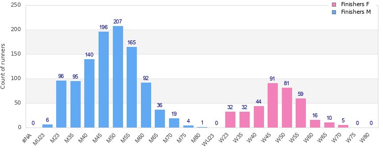 Age group distribution