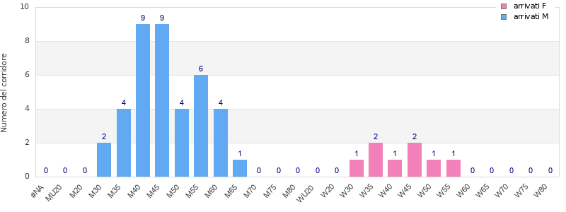 Age group distribution