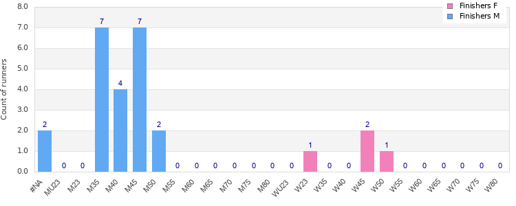 Age group distribution