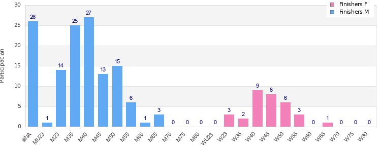 Age group distribution