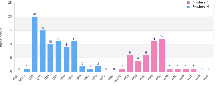 Age group distribution