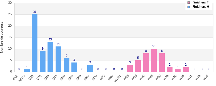 Age group distribution