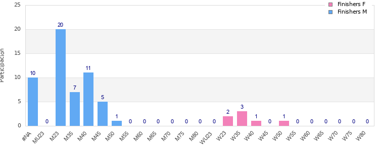 Age group distribution