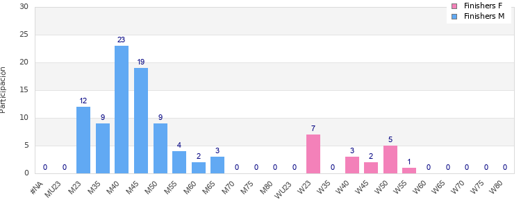 Age group distribution