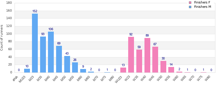 Age group distribution