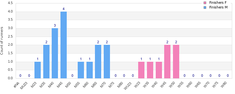 Age group distribution