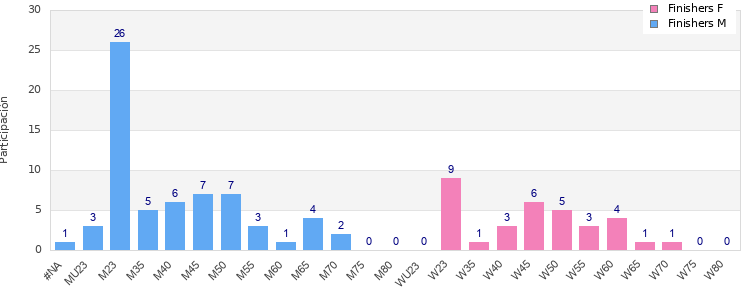 Age group distribution