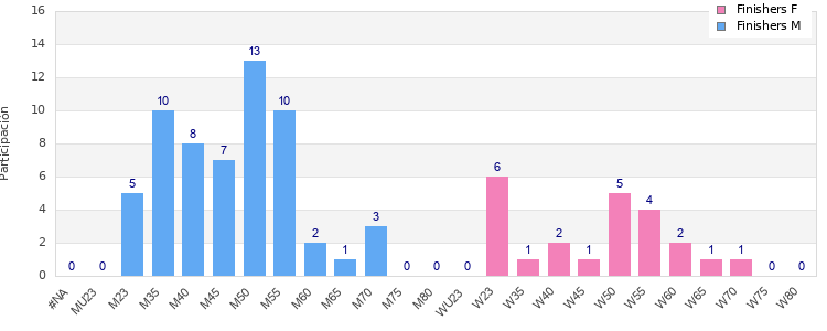 Age group distribution