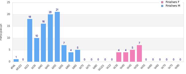 Age group distribution