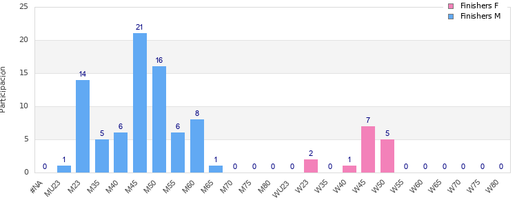 Age group distribution