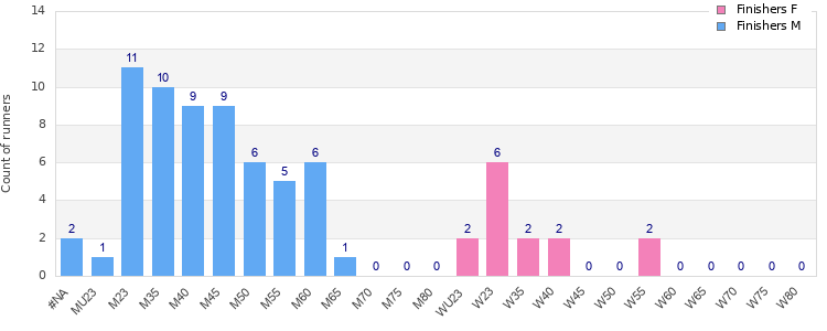 Age group distribution