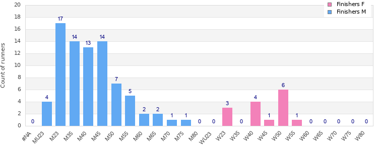 Age group distribution