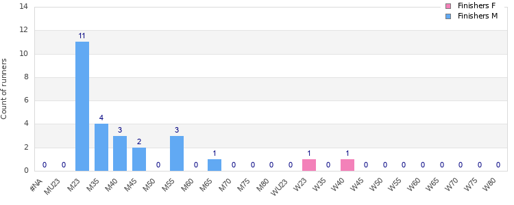 Age group distribution