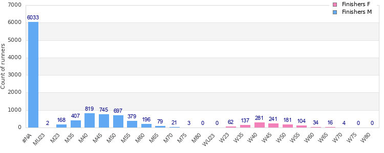 Age group distribution