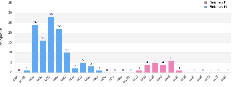 Age group distribution