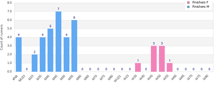 Age group distribution