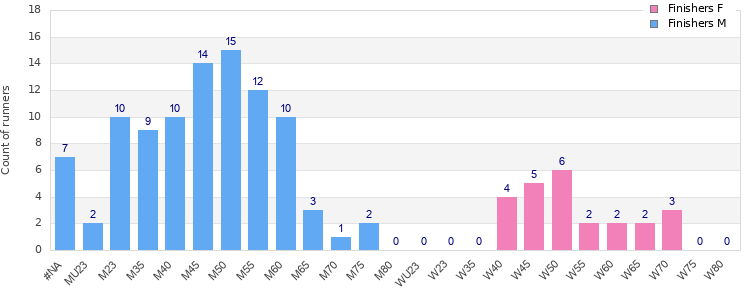 Age group distribution