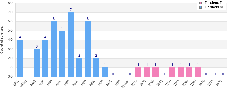 Age group distribution