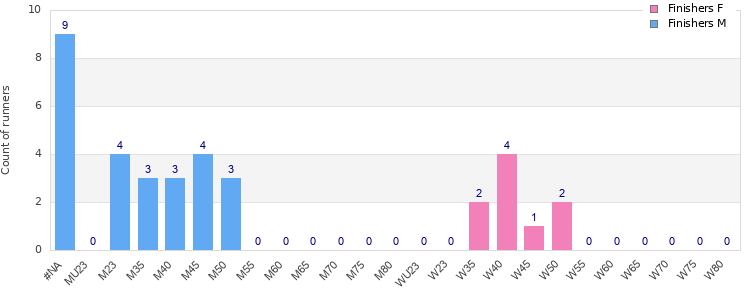 Age group distribution